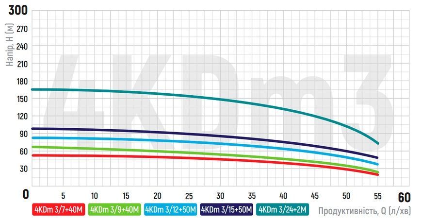 купить Центробіжний насос Koer 4KDm 3/9+40М 1 1/4" (KP2874) фото