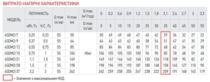 купить Центробежный насос для скважины Koer 4SDM 2/12 + пульт (KP2628) фото