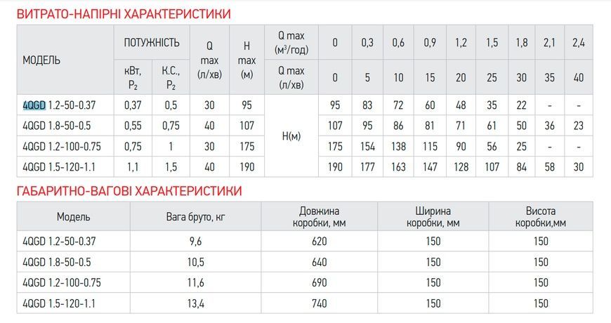 купить Шнековый насос для скважины Koer 4QGD 1.5-120-1.1 (KP2650) фото