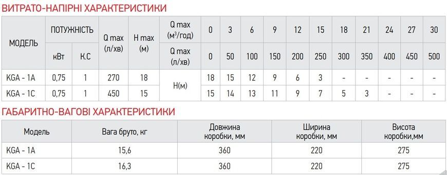 купити Насос поверхневий відцентровий KOER KGA-1С (KP2656) фото