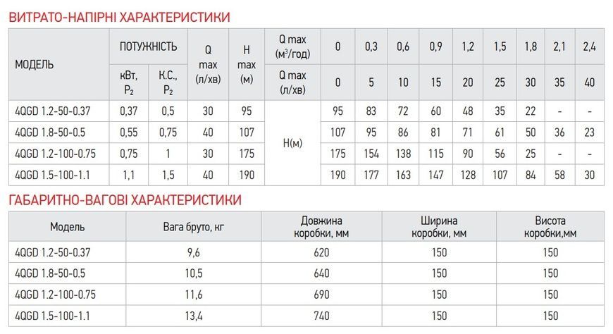 купить Шнековый насос для скважины Koer 4QGD 1.2-100-0.75 (KP2649) фото
