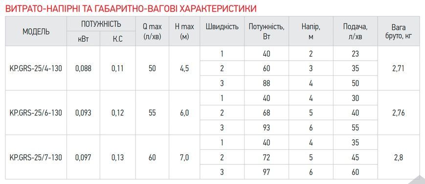 купить Насос циркуляційний Koer KP.GRS-25/7-130 (з кабелем, без гайок) (KP2796) фото