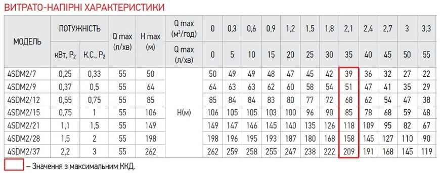 купить Центробежный насос для скважины Koer 4SDM 2/7 + пульт (KP2626) фото