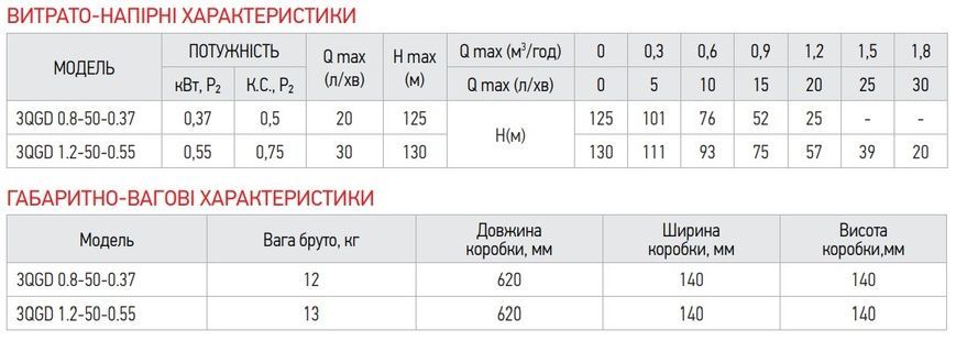 купить Насос глибинний шнековий Koer 3QGD 0.8-50-0.37 (KP2646) фото