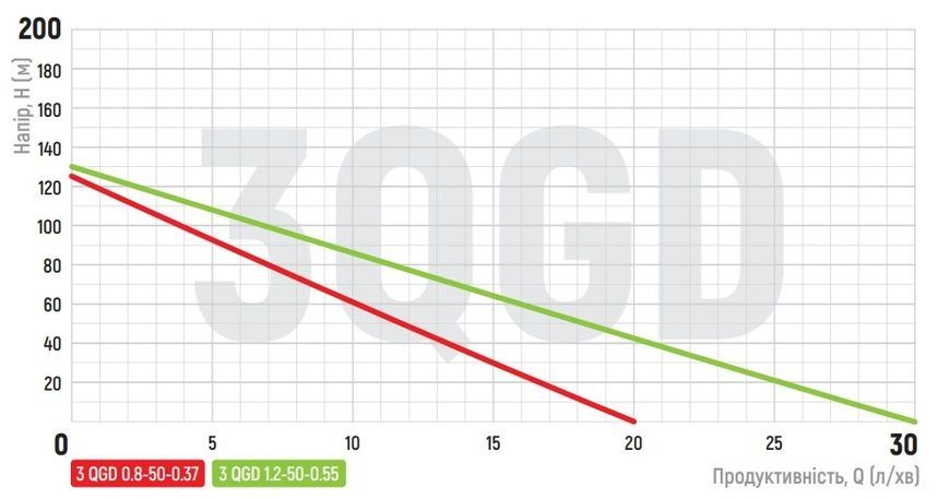 купить Насос глибинний шнековий Koer 3QGD 0.8-50-0.37 (KP2646) фото