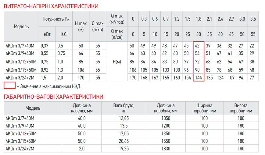 купить Центробіжний насос Koer 4KDm 3/12+50М 1 1/4" (KP2875) фото