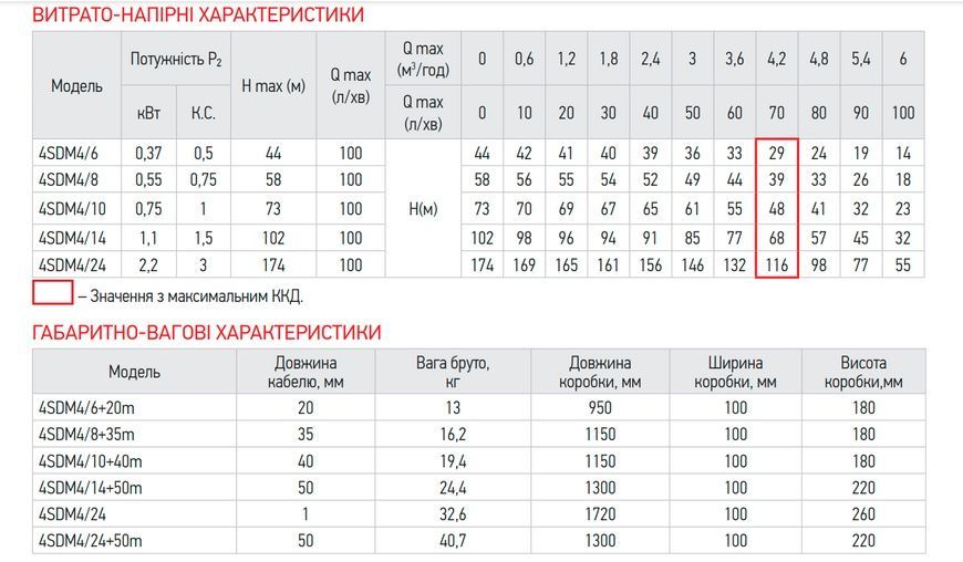 купити Насос свердловинний відцентровий Koer 3KDm 2/11+30М 1" (KP2869) фото