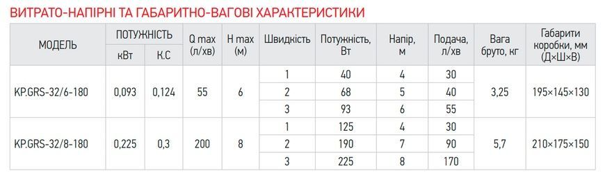 купити Насос циркуляційний Koer KP.GRS-32/6-180 (з гайками, кабелем та вилкою) (обмотка - мідь) (KP2899) фото