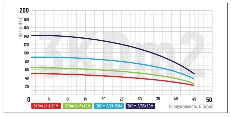 купити Насос свердловинний відцентровий Koer 3KDm 2/15+40М 1" (KP2870) фото