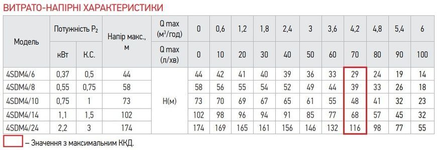 купить Центробежный насос для скважины Koer 4SDM 4/14+50M + пульт (KP2644) фото