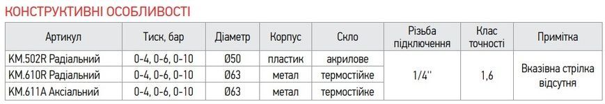купить Манометр радиальный (KOER KM.610R) (0-10 bar), D 63мм, 1/4''(KR0205) фото